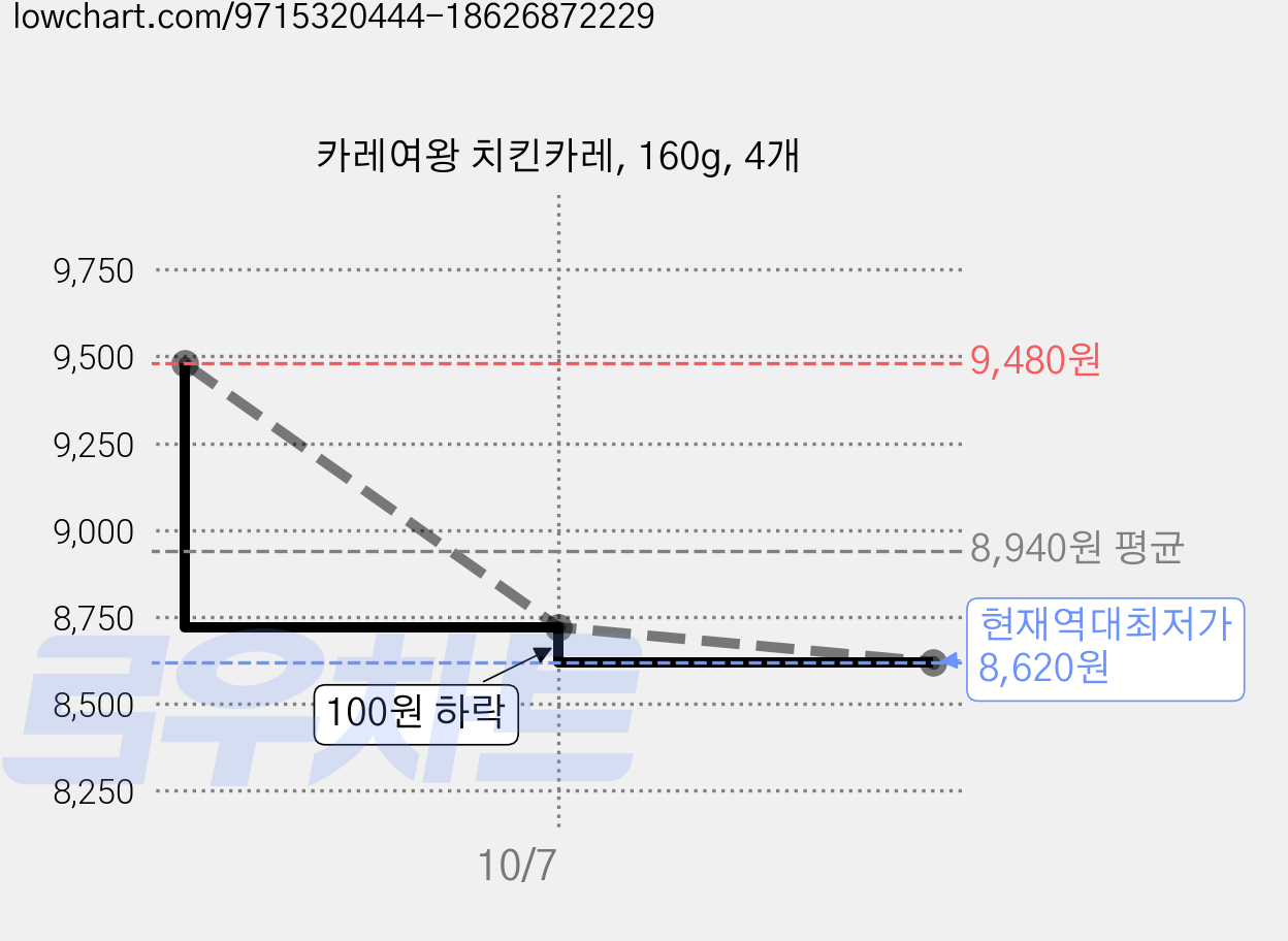 카레여왕 치킨카레, 160g, 4개 가격 변동 차트, 현재가 8,620원, 역대최저가