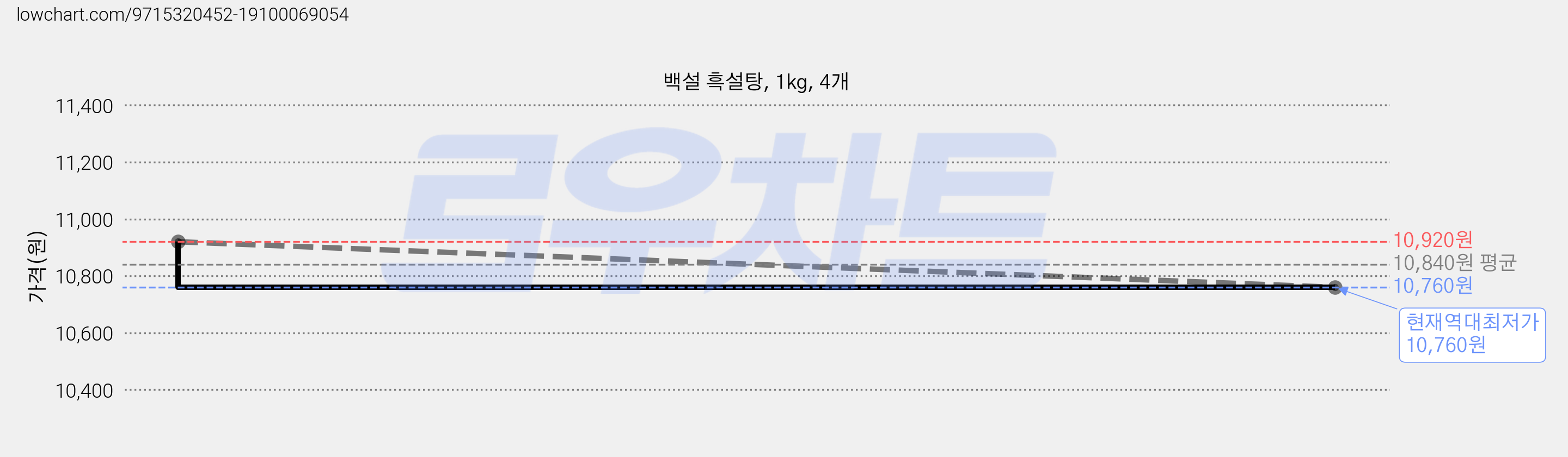 백설 흑설탕, 1kg, 4개 가격 변동 차트, 현재가 10,760원, 역대최저가