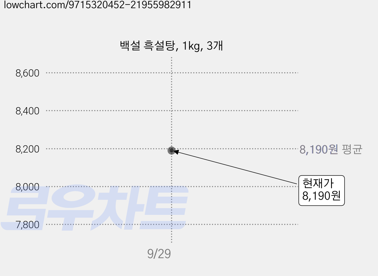 백설 흑설탕, 1kg, 3개 가격 변동 차트, 현재가 8,190원, 관측 최저가 7,500원