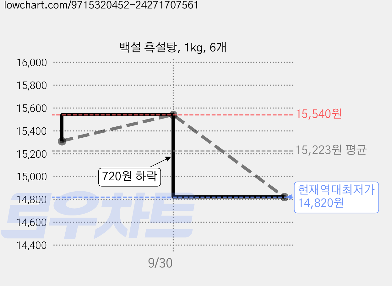백설 흑설탕, 1kg, 6개 가격 변동 차트, 현재가 14,820원, 역대최저가