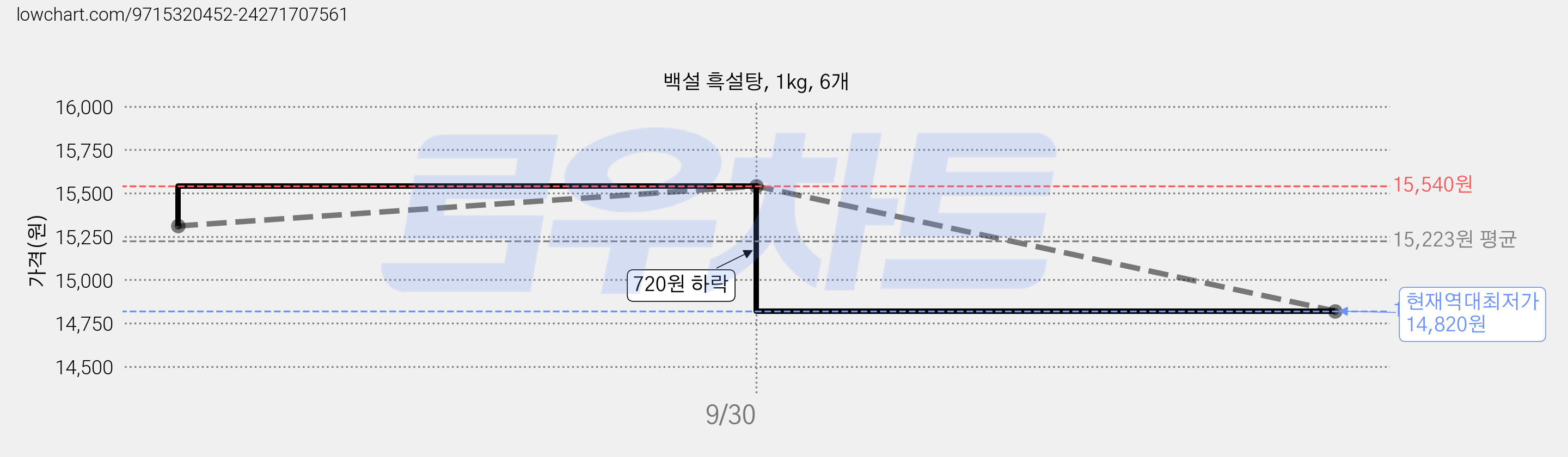 백설 흑설탕, 1kg, 6개 가격 변동 차트, 현재가 14,820원, 역대최저가