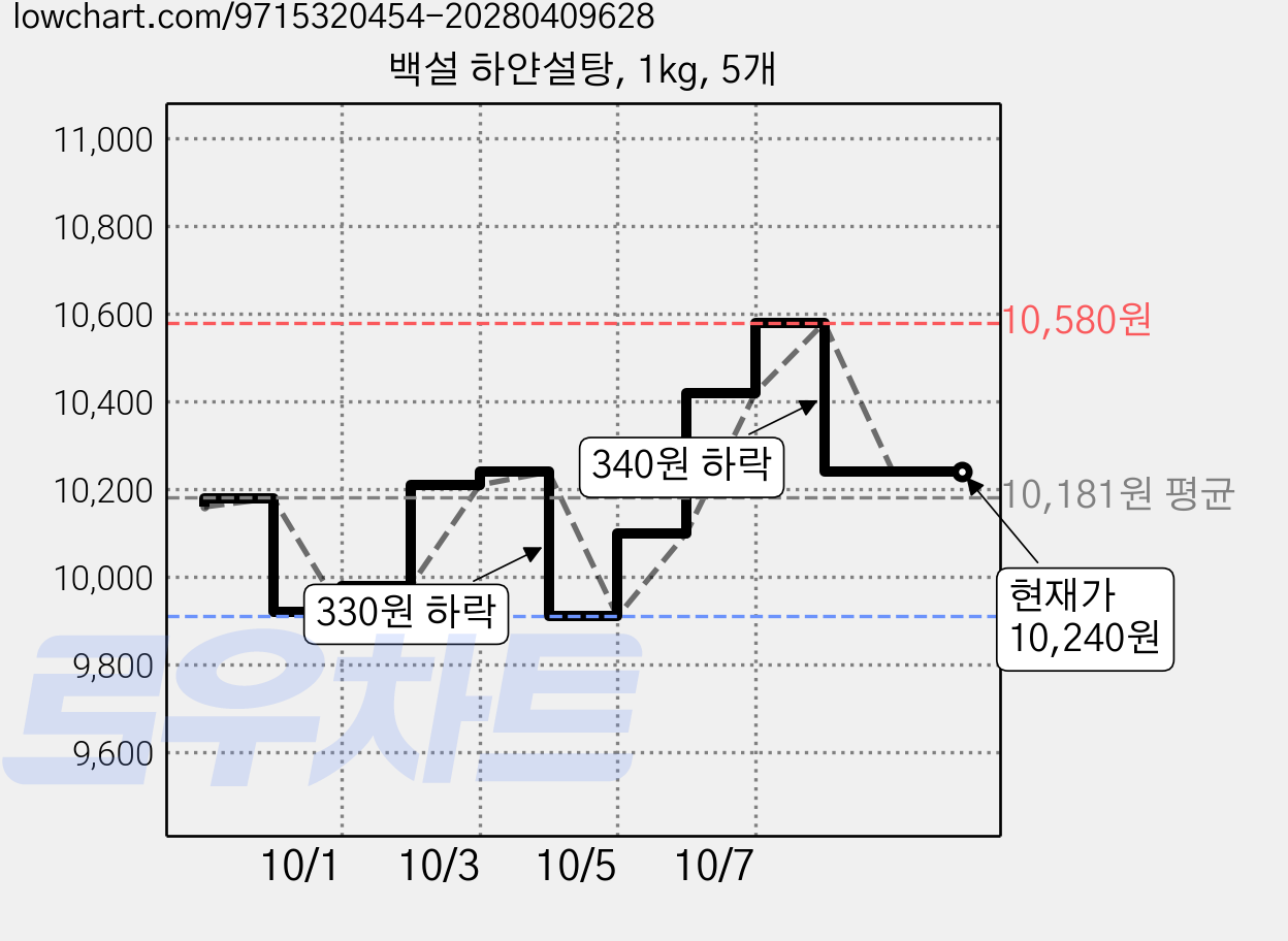 백설 하얀설탕, 1kg, 5개 가격 변동 차트, 현재가 10,240원, 관측 최저가 9,870원