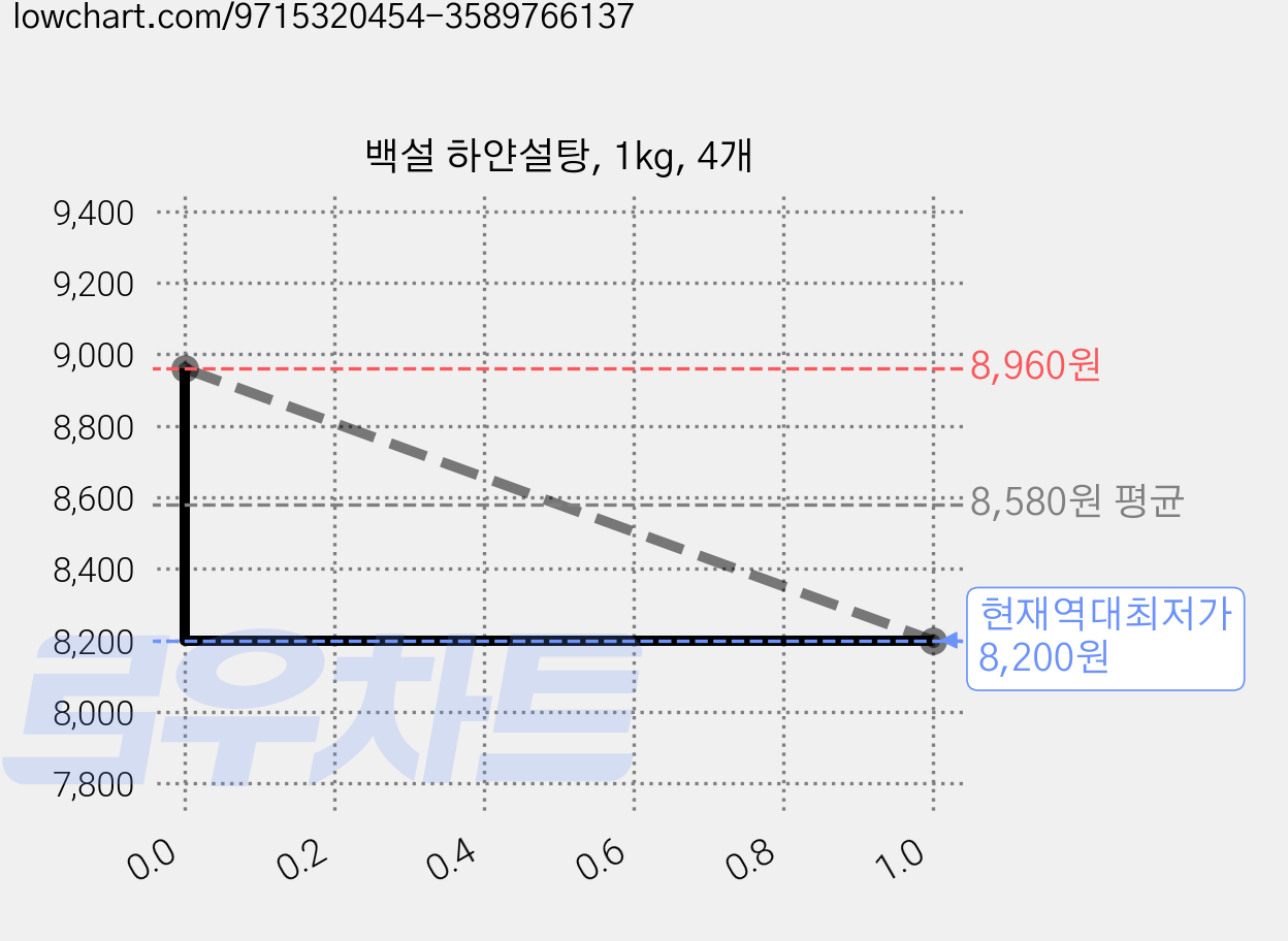 백설 하얀설탕, 1kg, 4개 가격 변동 차트, 현재가 8,200원, 역대최저가