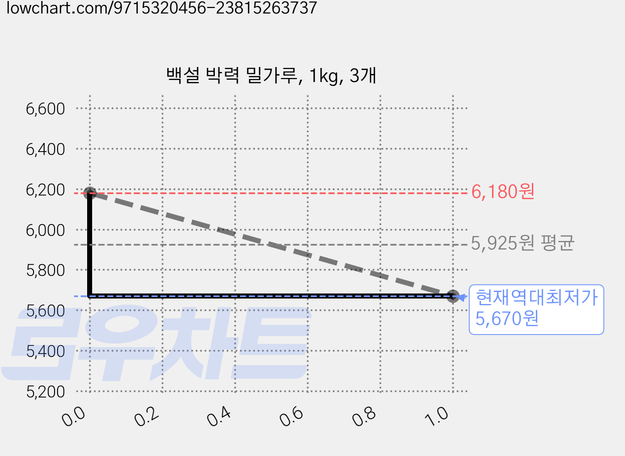 백설 박력 밀가루, 1kg, 3개 가격 변동 차트, 현재가 5,670원, 역대최저가
