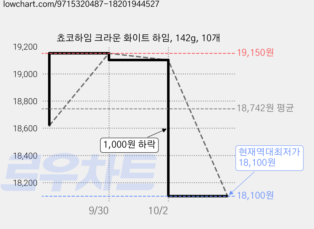 쵸코하임 크라운 화이트 하임, 142g, 10개 가격 변동 차트, 현재가 18,100원, 역대최저가