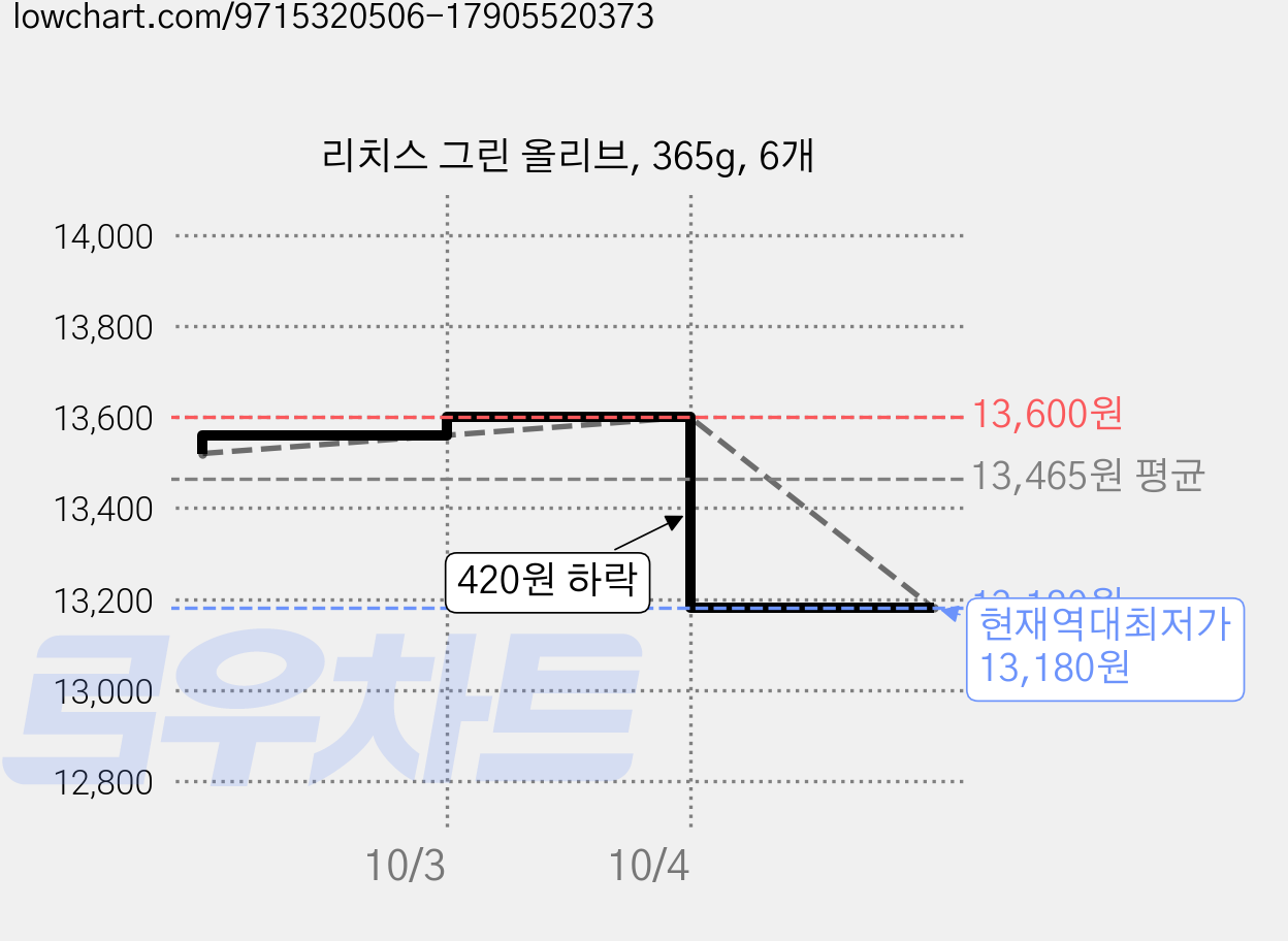 리치스 그린 올리브, 365g, 6개 가격 변동 차트, 현재가 13,180원, 역대최저가