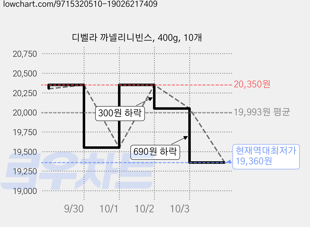 디벨라 까넬리니빈스, 400g, 10개 가격 변동 차트, 현재가 19,360원, 역대최저가