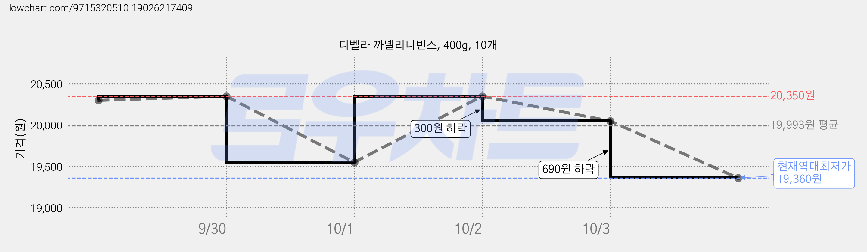 디벨라 까넬리니빈스, 400g, 10개 가격 변동 차트, 현재가 19,360원, 역대최저가