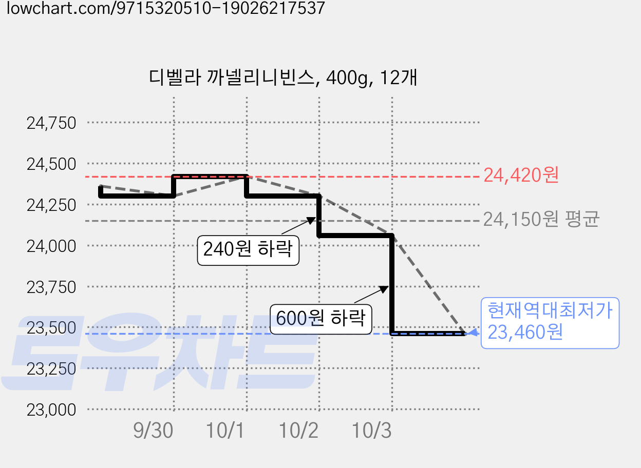 디벨라 까넬리니빈스, 400g, 12개 가격 변동 차트, 현재가 23,460원, 역대최저가