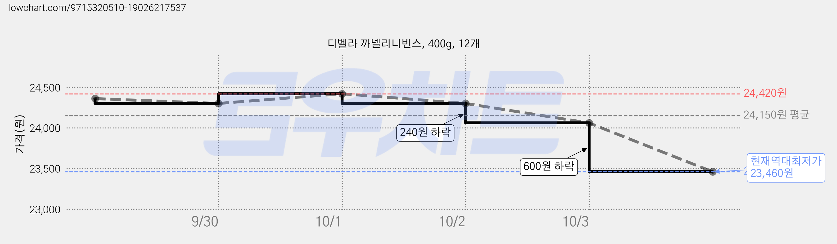 디벨라 까넬리니빈스, 400g, 12개 가격 변동 차트, 현재가 23,460원, 역대최저가