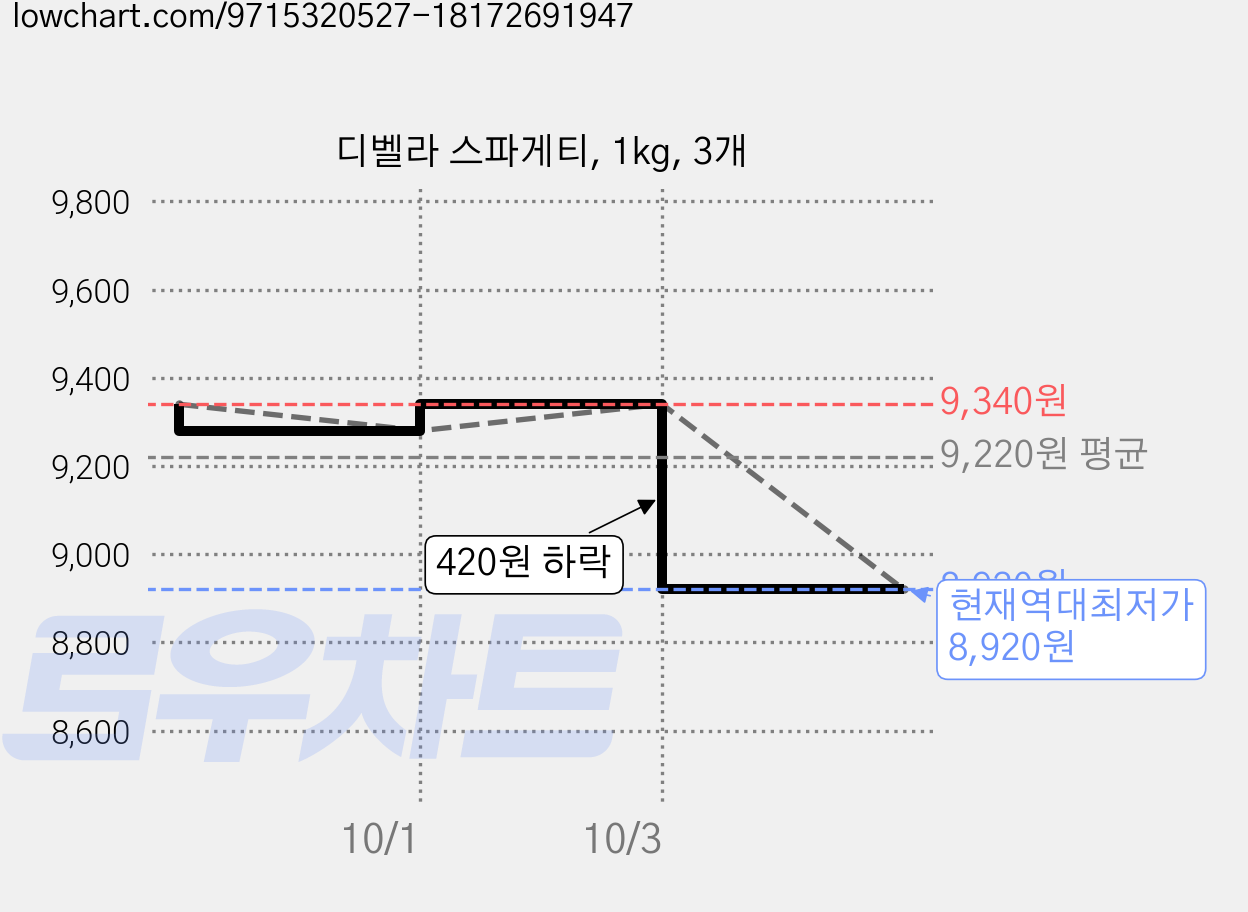 디벨라 스파게티, 1kg, 3개 가격 변동 차트, 현재가 8,920원, 역대최저가