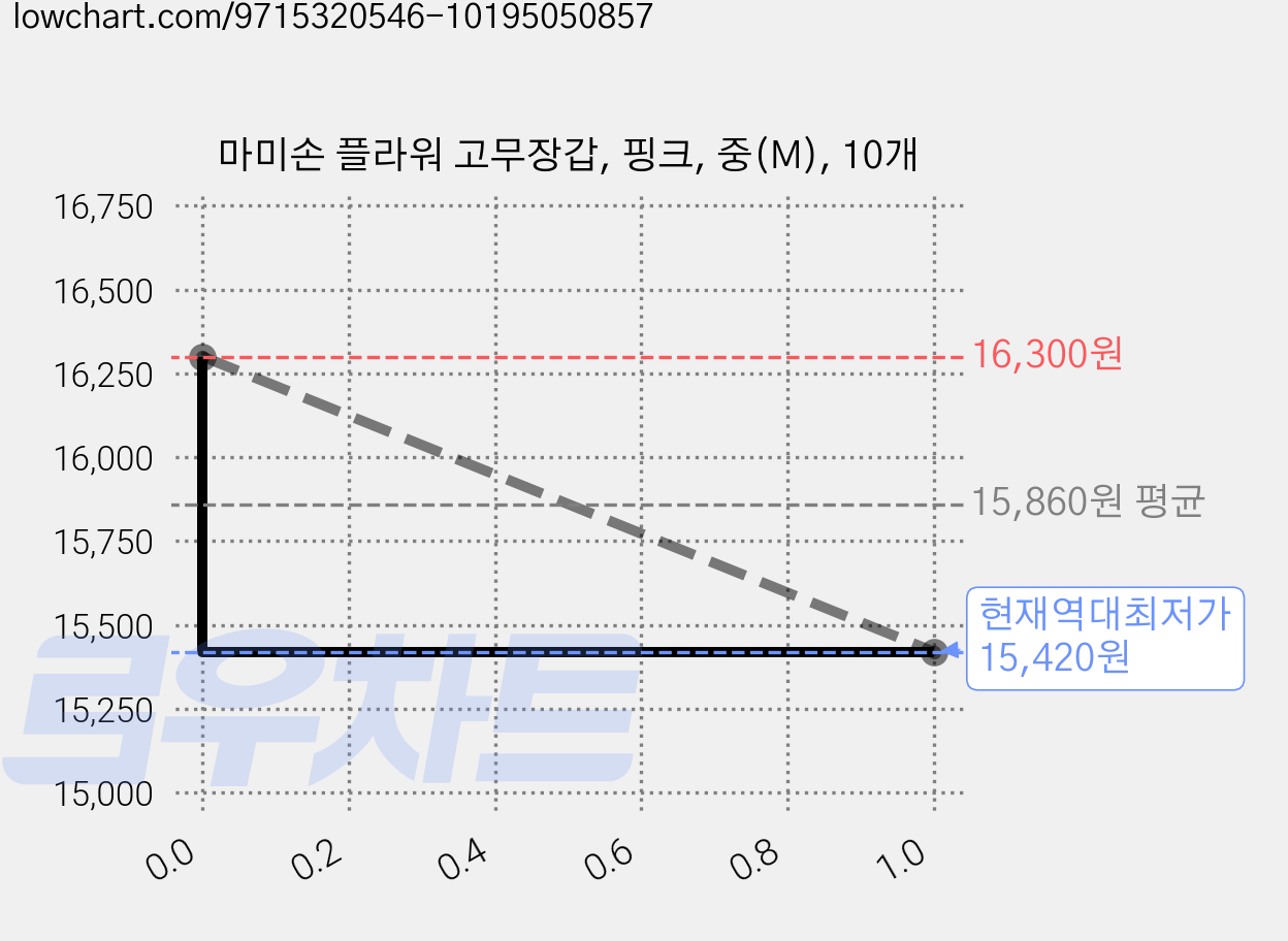 마미손 플라워 고무장갑, 핑크, 중(M), 10개 가격 변동 차트, 현재가 15,420원, 역대최저가
