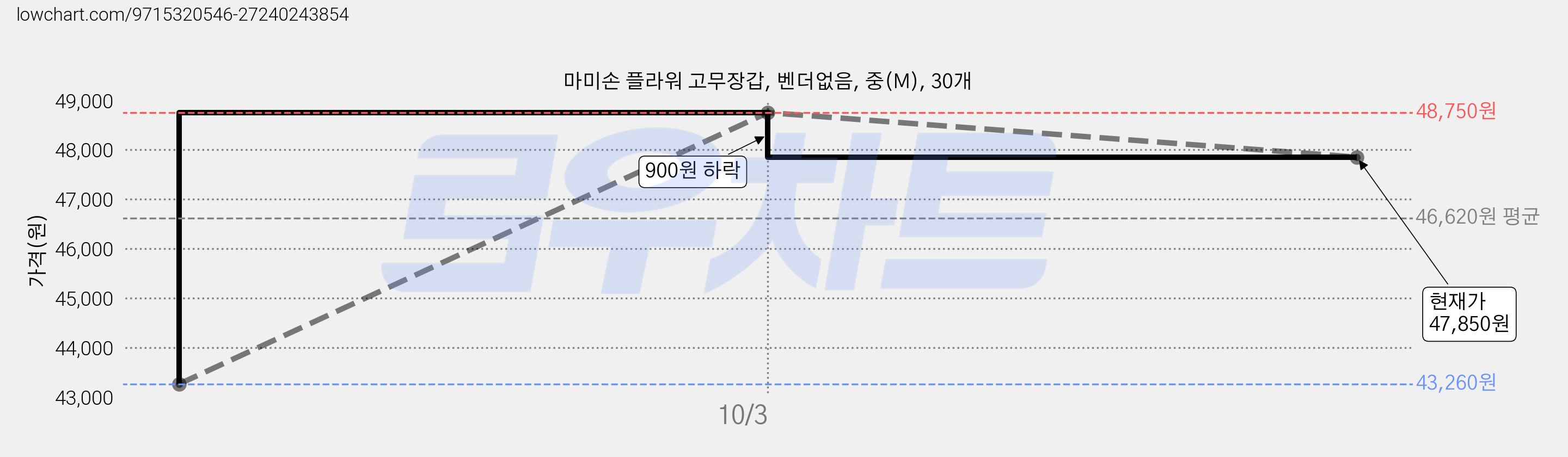 마미손 플라워 고무장갑, 벤더없음, 중(M), 30개 가격 변동 차트, 현재가 47,850원, 관측 최저가 43,260원