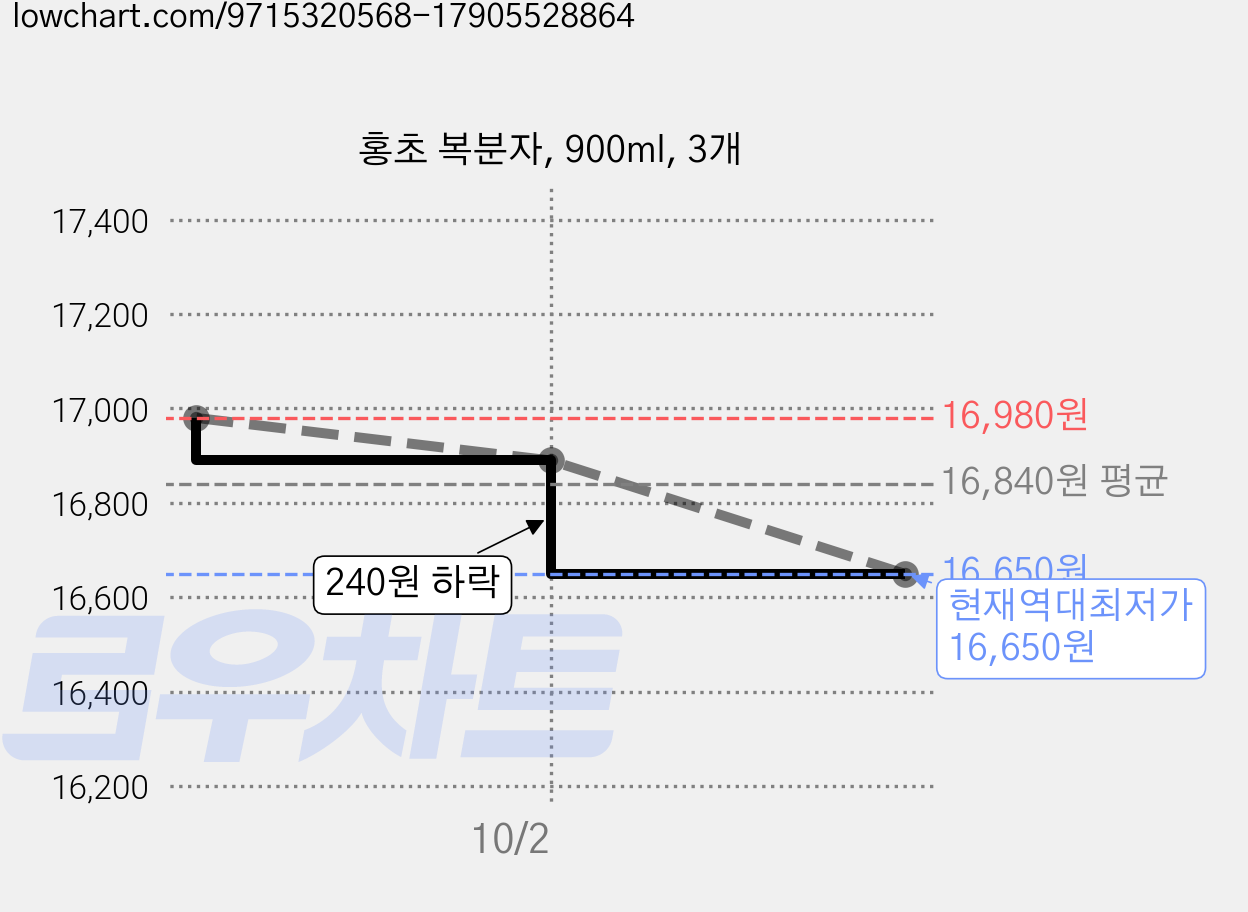 홍초 복분자, 900ml, 3개 가격 변동 차트, 현재가 16,650원, 역대최저가