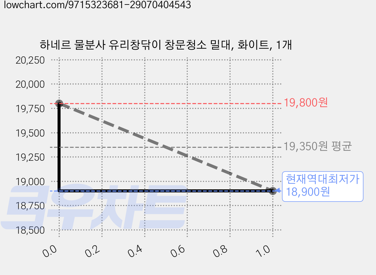 하네르 물분사 유리창닦이 창문청소 밀대, 화이트, 1개 가격 변동 차트, 현재가 18,900원, 역대최저가