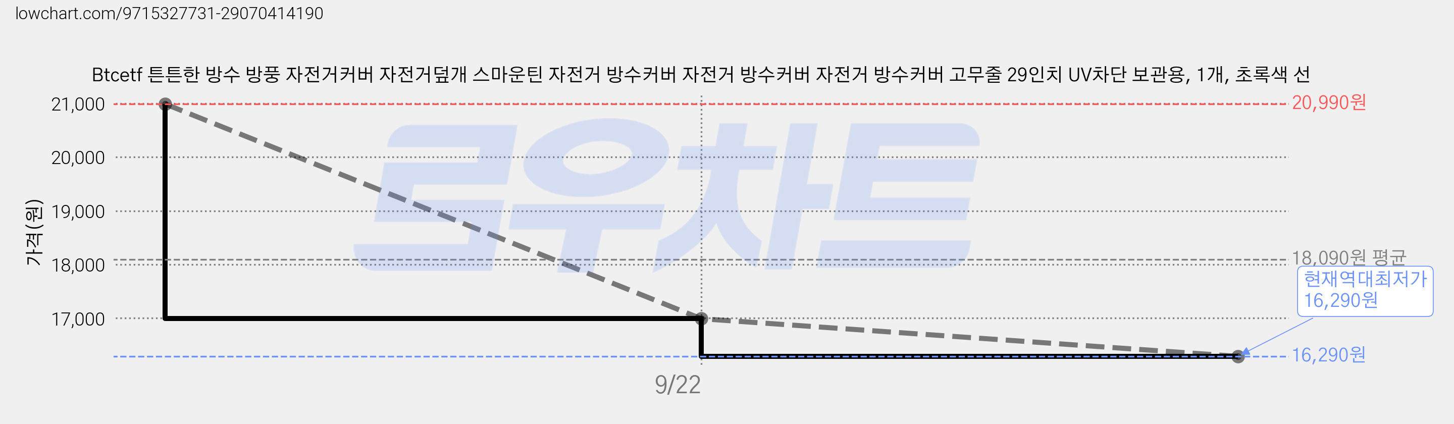 Btcetf 튼튼한 방수 방풍 자전거커버 자전거덮개 스마운틴 자전거 방수커버 자전거 방수커버 자전거 방수커버 고무줄 29인치 UV차단 보관용, 1개, 초록색 선 가격 변동 차트, 현재가 16,290원, 역대최저가