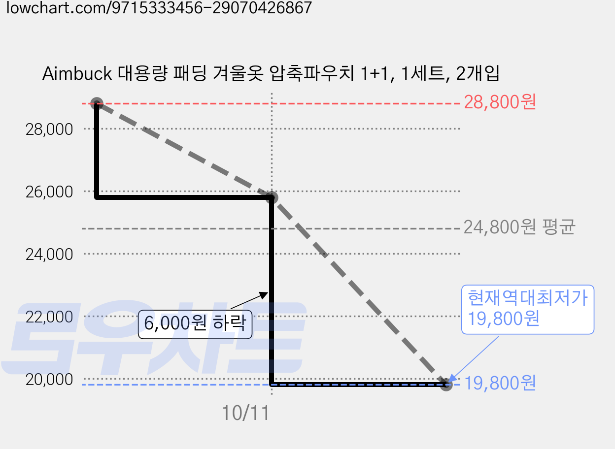 Aimbuck 대용량 패딩 겨울옷 압축파우치 1+1, 1세트, 2개입 가격 변동 차트, 현재가 19,800원, 역대최저가