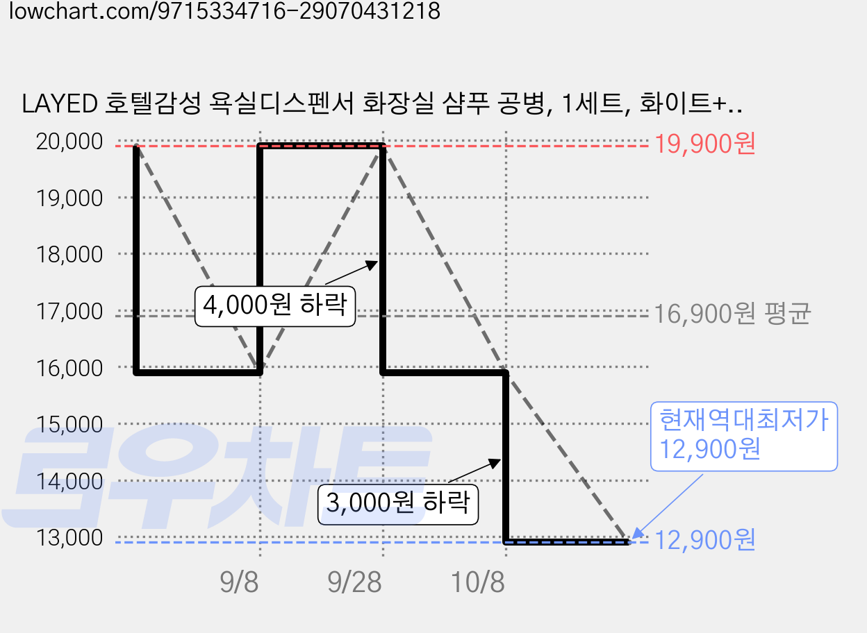 LAYED 호텔감성 욕실디스펜서 화장실 샴푸 공병, 1세트, 화이트+블랙 가격 변동 차트, 현재가 12,900원, 역대최저가