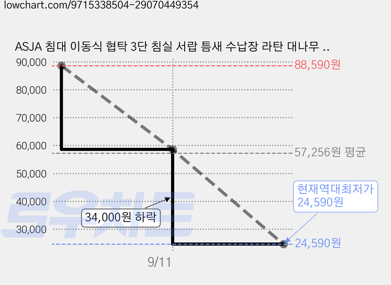 ASJA 침대 이동식 협탁 3단 침실 서랍 틈새 수납장 라탄 대나무 사이드 협탁, 브라운 가격 변동 차트, 현재가 24,590원, 역대최저가