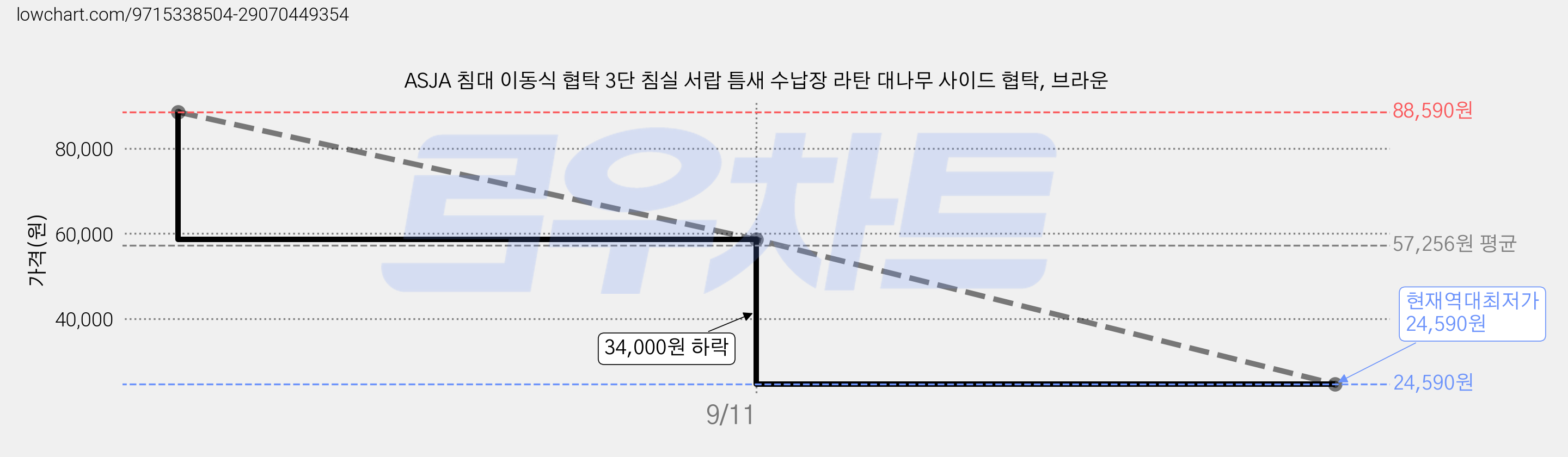 ASJA 침대 이동식 협탁 3단 침실 서랍 틈새 수납장 라탄 대나무 사이드 협탁, 브라운 가격 변동 차트, 현재가 24,590원, 역대최저가