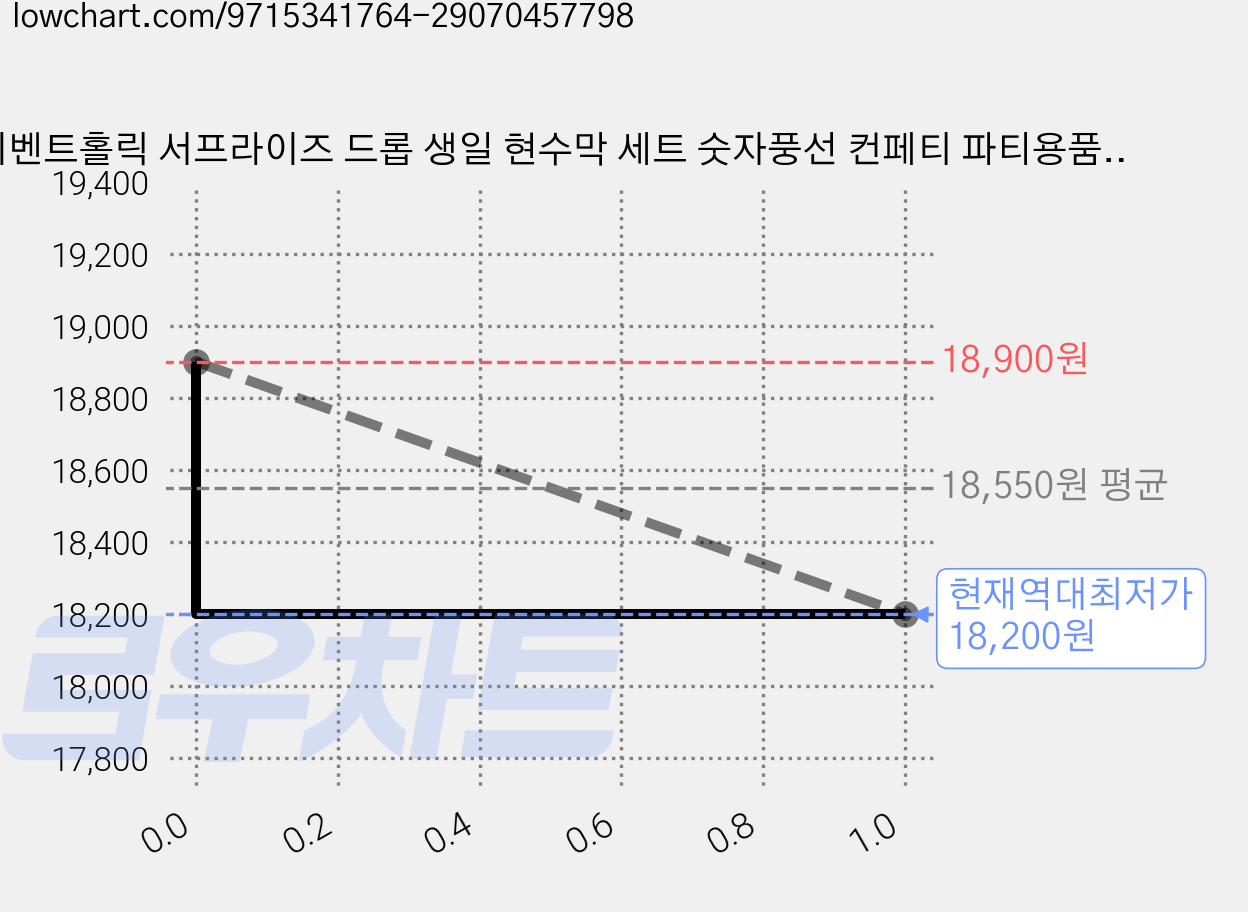 이벤트홀릭 서프라이즈 드롭 생일 현수막 세트 숫자풍선 컨페티 파티용품, 1개, 블루 숫자 5 가격 변동 차트, 현재가 18,200원, 역대최저가