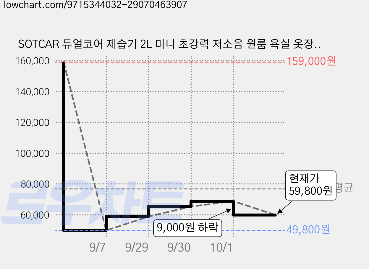 SOTCAR 듀얼코어 제습기 2L 미니 초강력 저소음 원룸 욕실 옷장 빨래건조 자동정지 습기제거기, D10 가격 변동 차트, 현재가 59,800원, 관측 최저가 49,800원