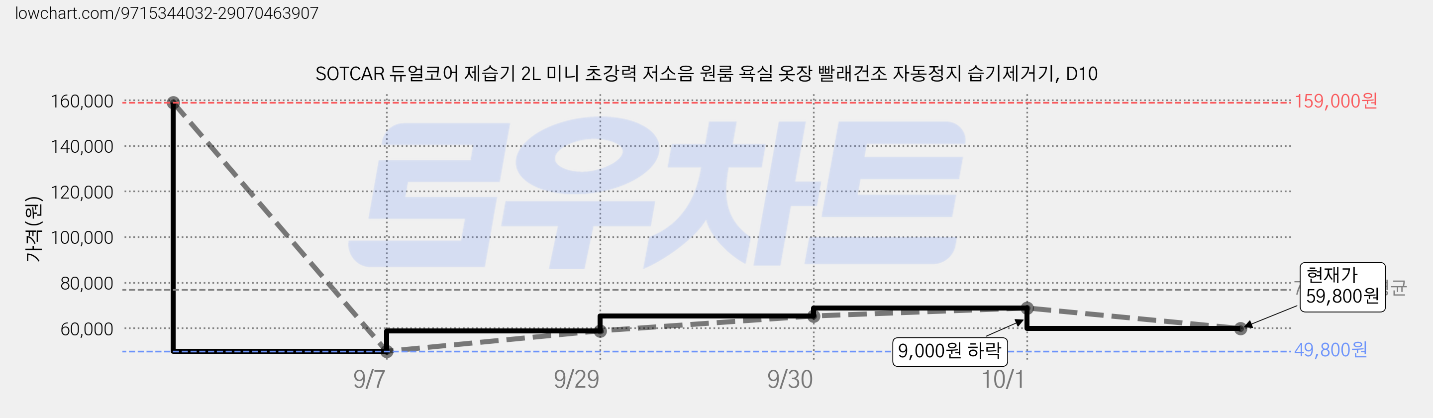 SOTCAR 듀얼코어 제습기 2L 미니 초강력 저소음 원룸 욕실 옷장 빨래건조 자동정지 습기제거기, D10 가격 변동 차트, 현재가 59,800원, 관측 최저가 49,800원