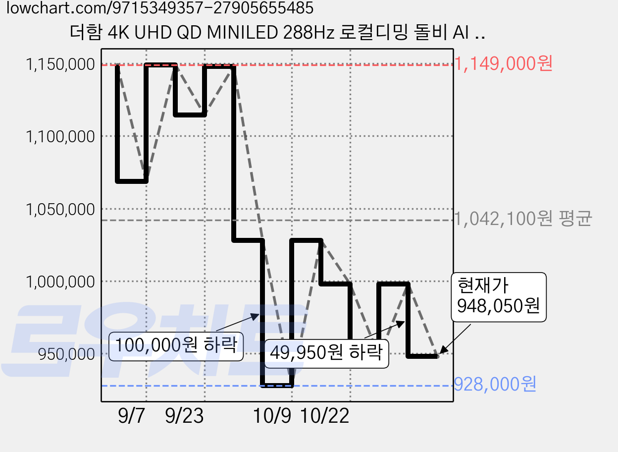 더함 4K UHD QD MINILED 288Hz 로컬디밍 돌비 AI 구글 5.0 스마트TV, 165cm(65인치), UA651MINILED N10S Google5.0 288Hz, 스탠드형, 방문설치 가격 변동 차트, 현재가 948,050원, 관측 최저가 928,000원