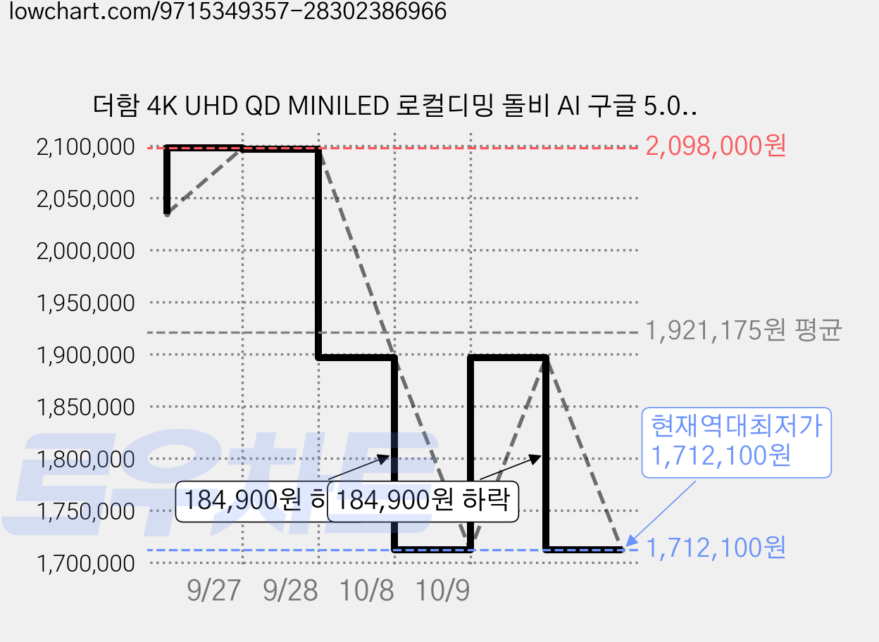 더함 4K UHD QD MINILED 로컬디밍 돌비 AI 구글 5.0 스마트 TV, 216cm(85인치), UA851MINILED M10T Google5.0 288Hz, 스탠드형, 방문설치 가격 변동 차트, 현재가 1,712,100원, 역대최저가