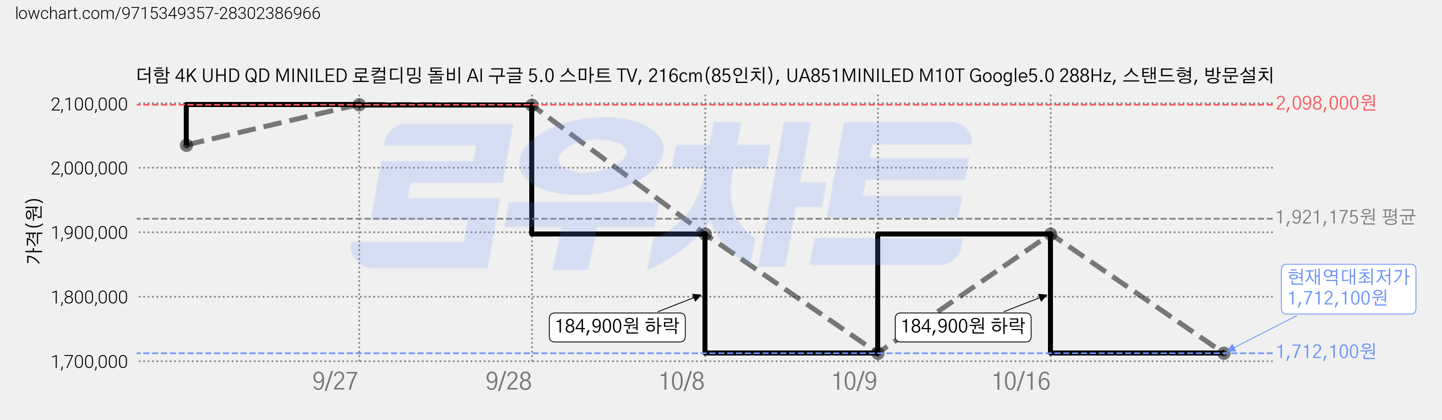 더함 4K UHD QD MINILED 로컬디밍 돌비 AI 구글 5.0 스마트 TV, 216cm(85인치), UA851MINILED M10T Google5.0 288Hz, 스탠드형, 방문설치 가격 변동 차트, 현재가 1,712,100원, 역대최저가