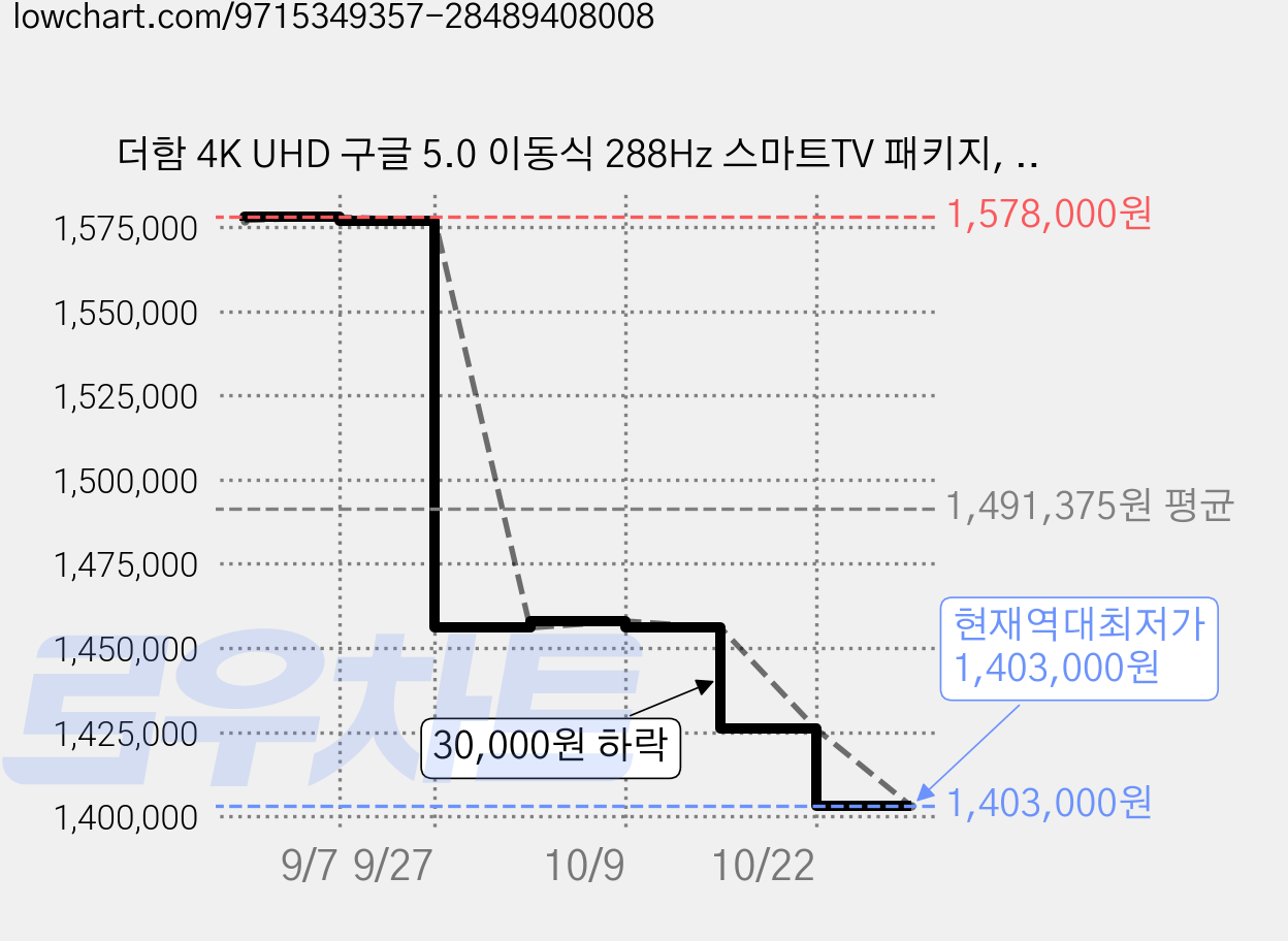 더함 4K UHD 구글 5.0 이동식 288Hz 스마트TV 패키지, 191cm(75인치), UA751MINILED N10S Google5.0 288Hz, 이동형 스탠드, 방문설치 가격 변동 차트, 현재가 1,403,000원, 역대최저가