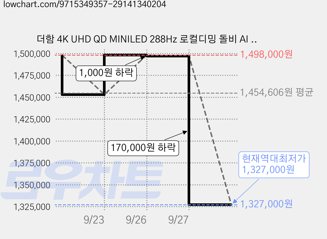 더함 4K UHD QD MINILED 288Hz 로컬디밍 돌비 AI 구글 5.0 스마트TV, 191cm(75인치), UA751MINILED N10S Google5.0 288Hz, 무타공 벽걸이형, 방문설치 가격 변동 차트, 현재가 1,327,000원, 역대최저가