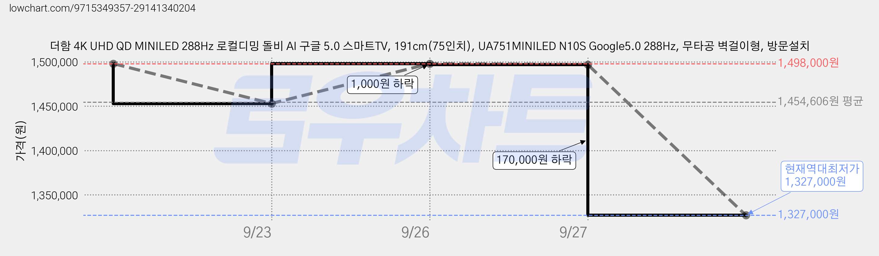 더함 4K UHD QD MINILED 288Hz 로컬디밍 돌비 AI 구글 5.0 스마트TV, 191cm(75인치), UA751MINILED N10S Google5.0 288Hz, 무타공 벽걸이형, 방문설치 가격 변동 차트, 현재가 1,327,000원, 역대최저가