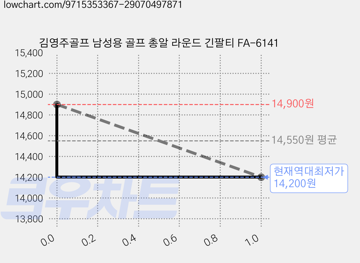김영주골프 남성용 골프 총알 라운드 긴팔티 FA-6141 가격 변동 차트, 현재가 14,200원, 역대최저가