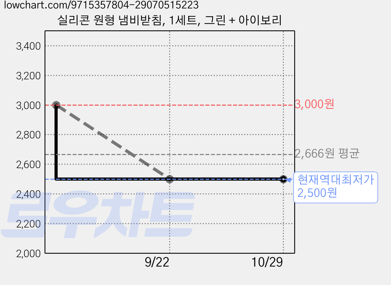 실리콘 원형 냄비받침, 1세트, 그린 + 아이보리 가격 변동 차트, 현재가 2,500원, 역대최저가