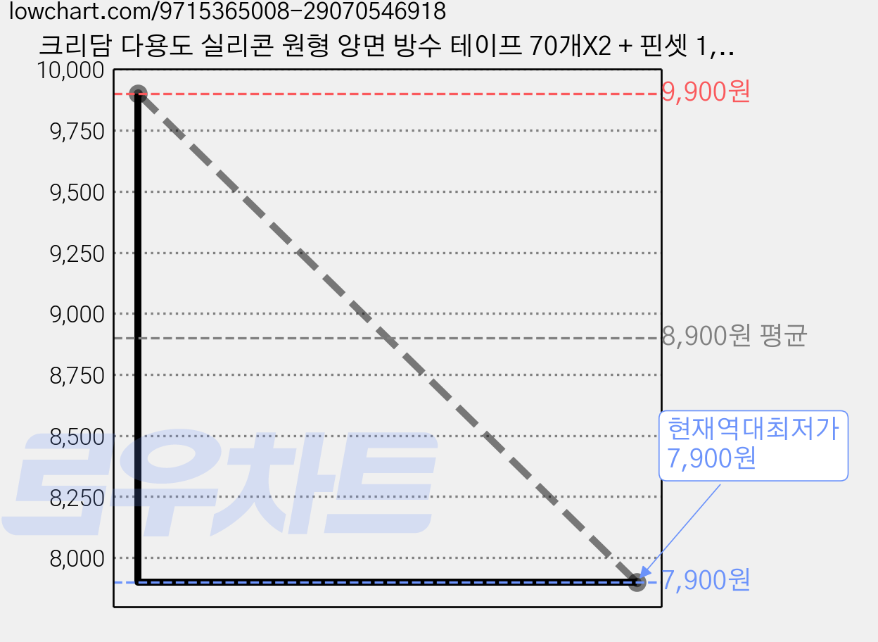 크리담 다용도 실리콘 원형 양면 방수 테이프 70개X2 + 핀셋 1, 1세트 가격 변동 차트, 현재가 7,900원, 역대최저가