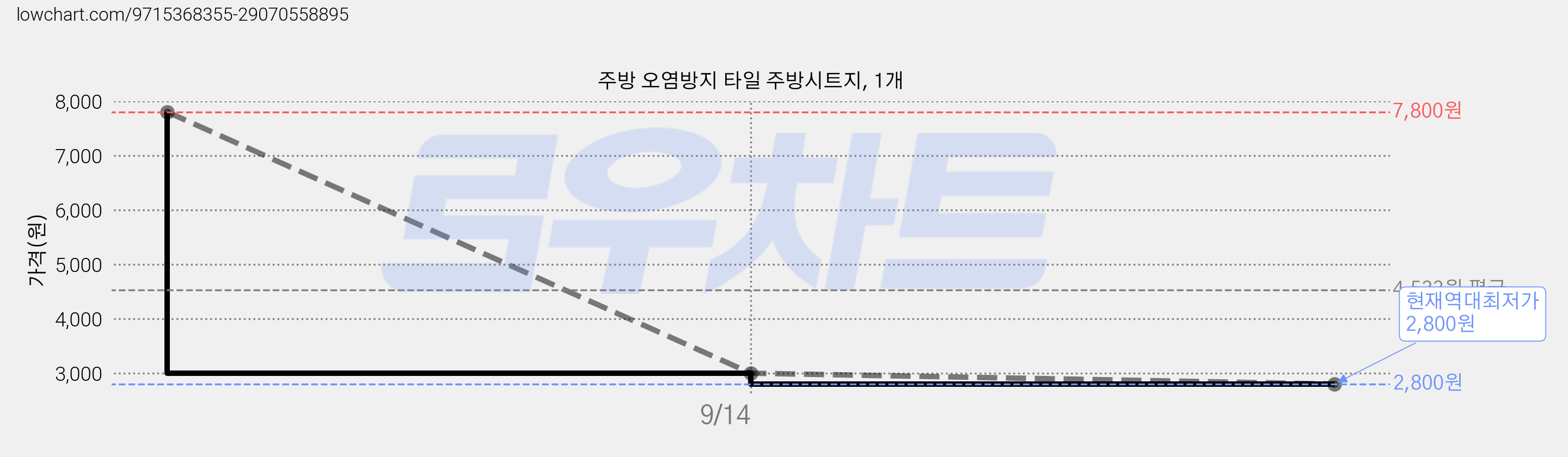 주방 오염방지 타일 주방시트지, 1개 가격 변동 차트, 현재가 2,800원, 역대최저가