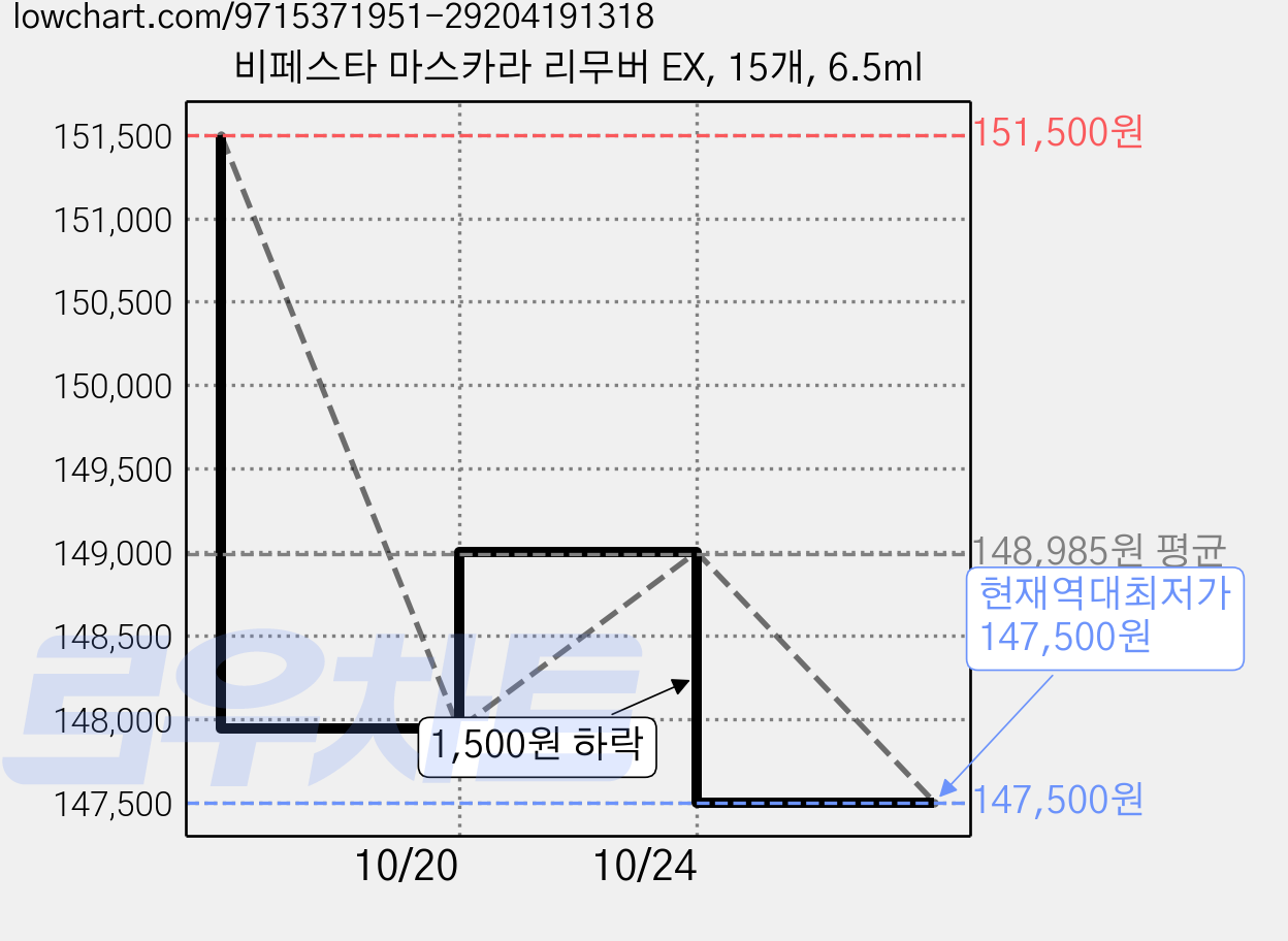 비페스타 마스카라 리무버 EX, 15개, 6.5ml 가격 변동 차트, 현재가 147,500원, 역대최저가