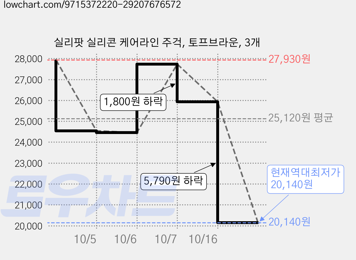 실리팟 실리콘 케어라인 주걱, 토프브라운, 3개 가격 변동 차트, 현재가 20,140원, 역대최저가
