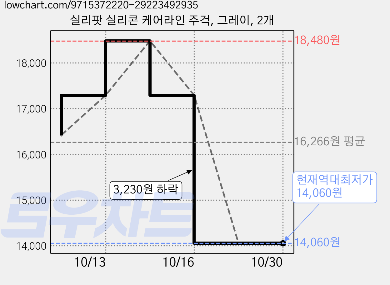 실리팟 실리콘 케어라인 주걱, 그레이, 2개 가격 변동 차트, 현재가 14,060원, 역대최저가