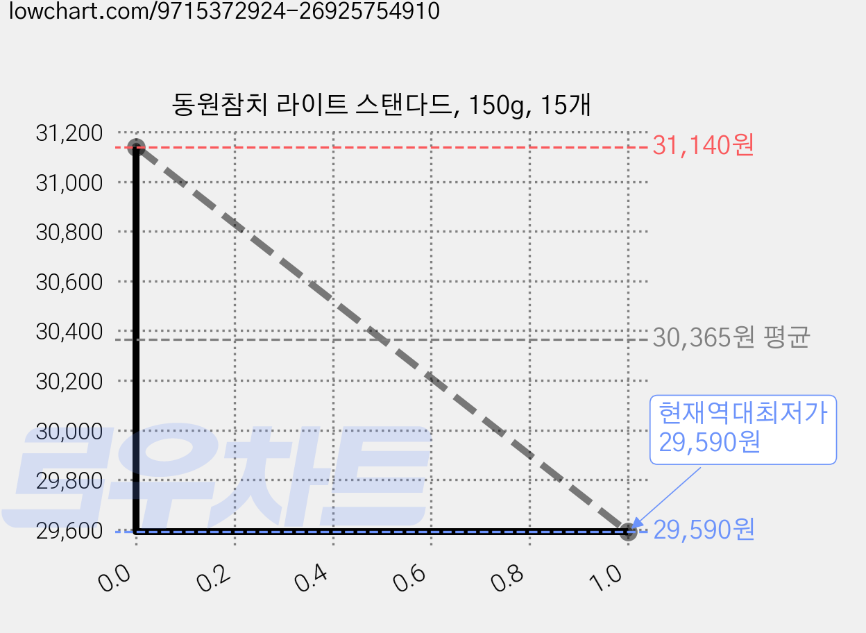 동원참치 라이트 스탠다드, 150g, 15개 가격 변동 차트, 현재가 29,590원, 역대최저가