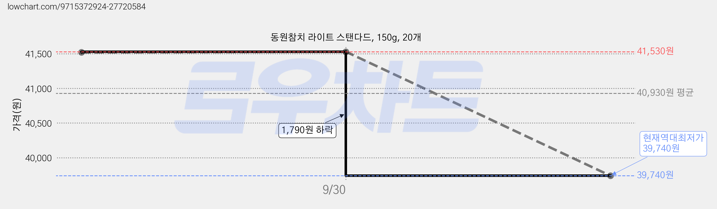 동원참치 라이트 스탠다드, 150g, 20개 가격 변동 차트, 현재가 39,740원, 역대최저가