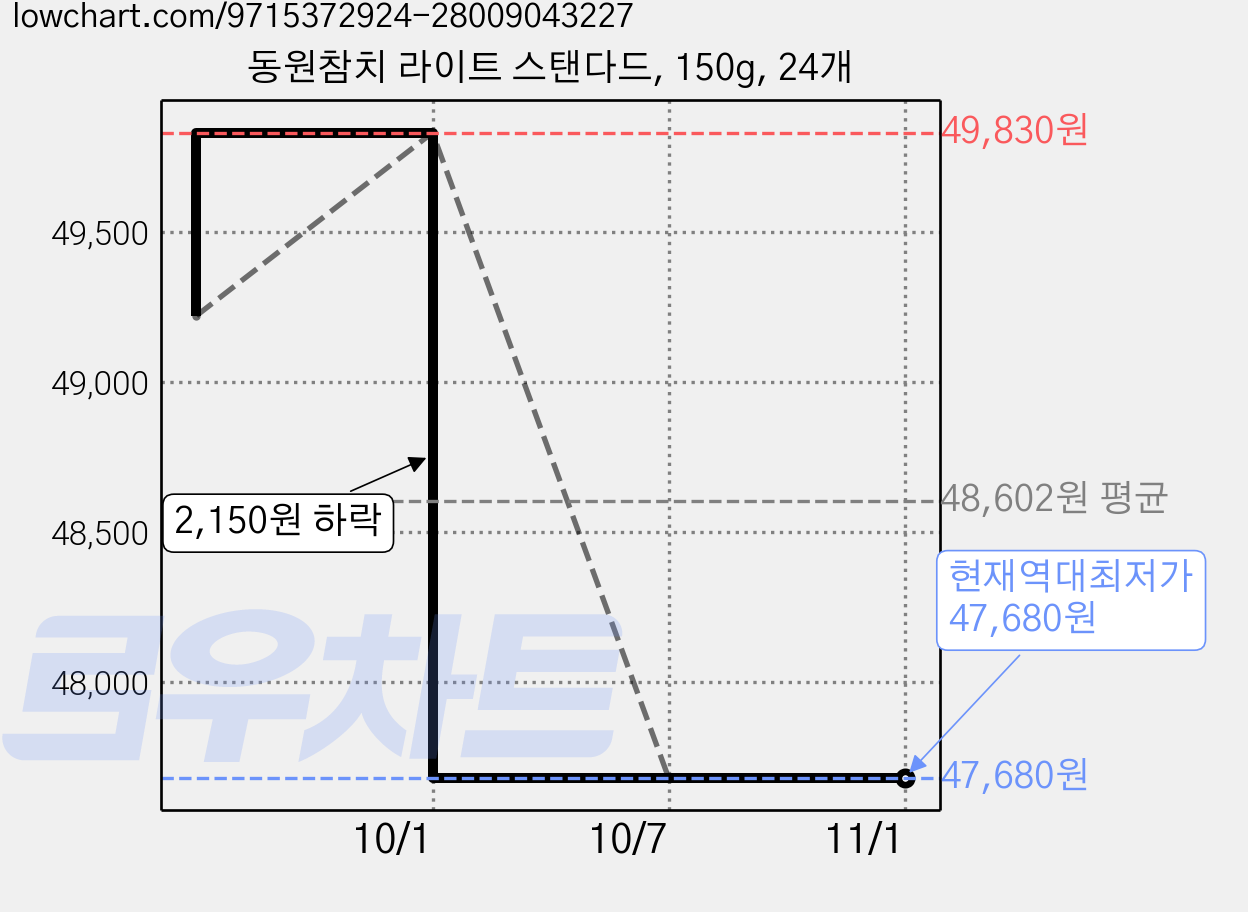 동원참치 라이트 스탠다드, 150g, 24개 가격 변동 차트, 현재가 47,680원, 역대최저가