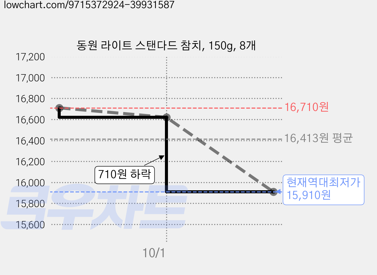 동원 라이트 스탠다드 참치, 150g, 8개 가격 변동 차트, 현재가 15,910원, 역대최저가