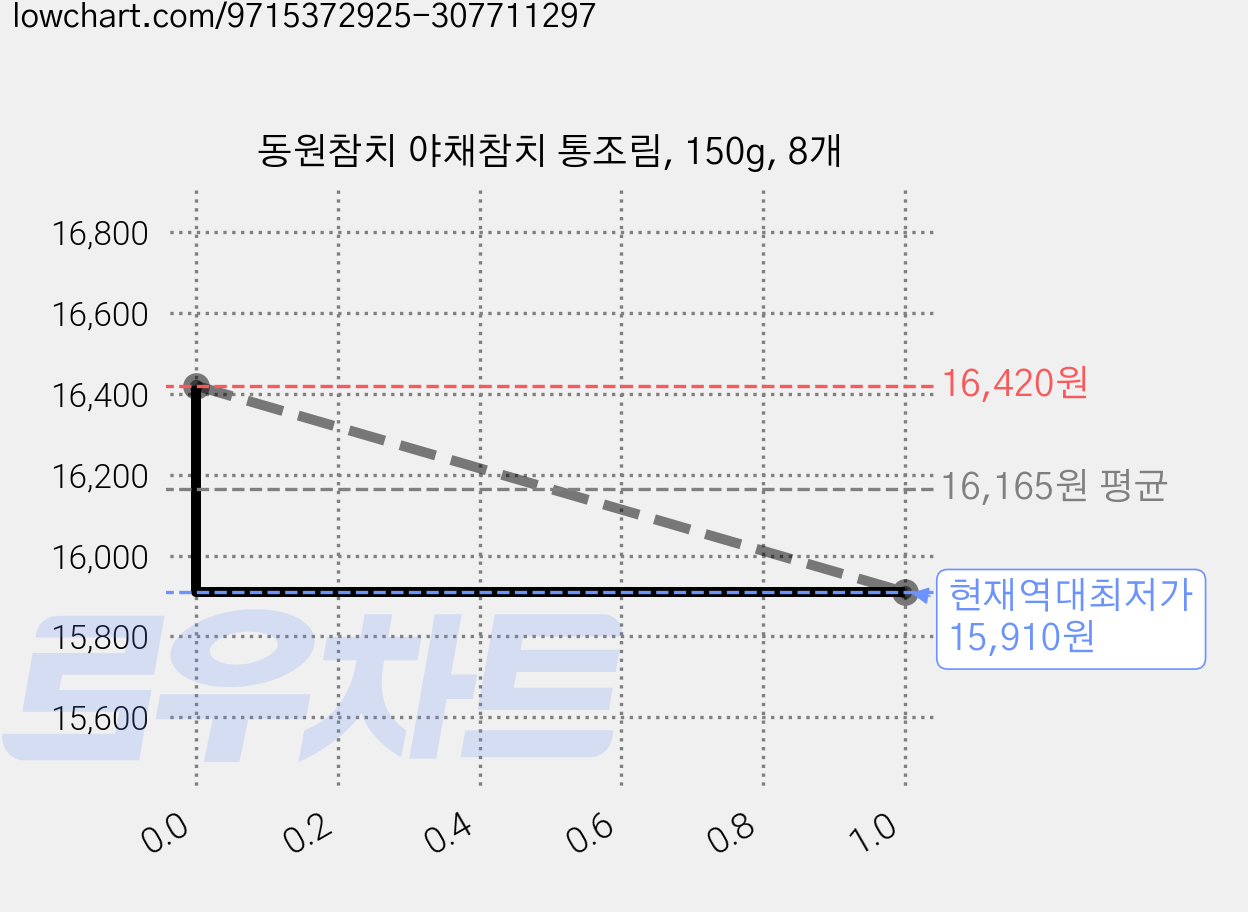 동원참치 야채참치 통조림, 150g, 8개 가격 변동 차트, 현재가 15,910원, 역대최저가