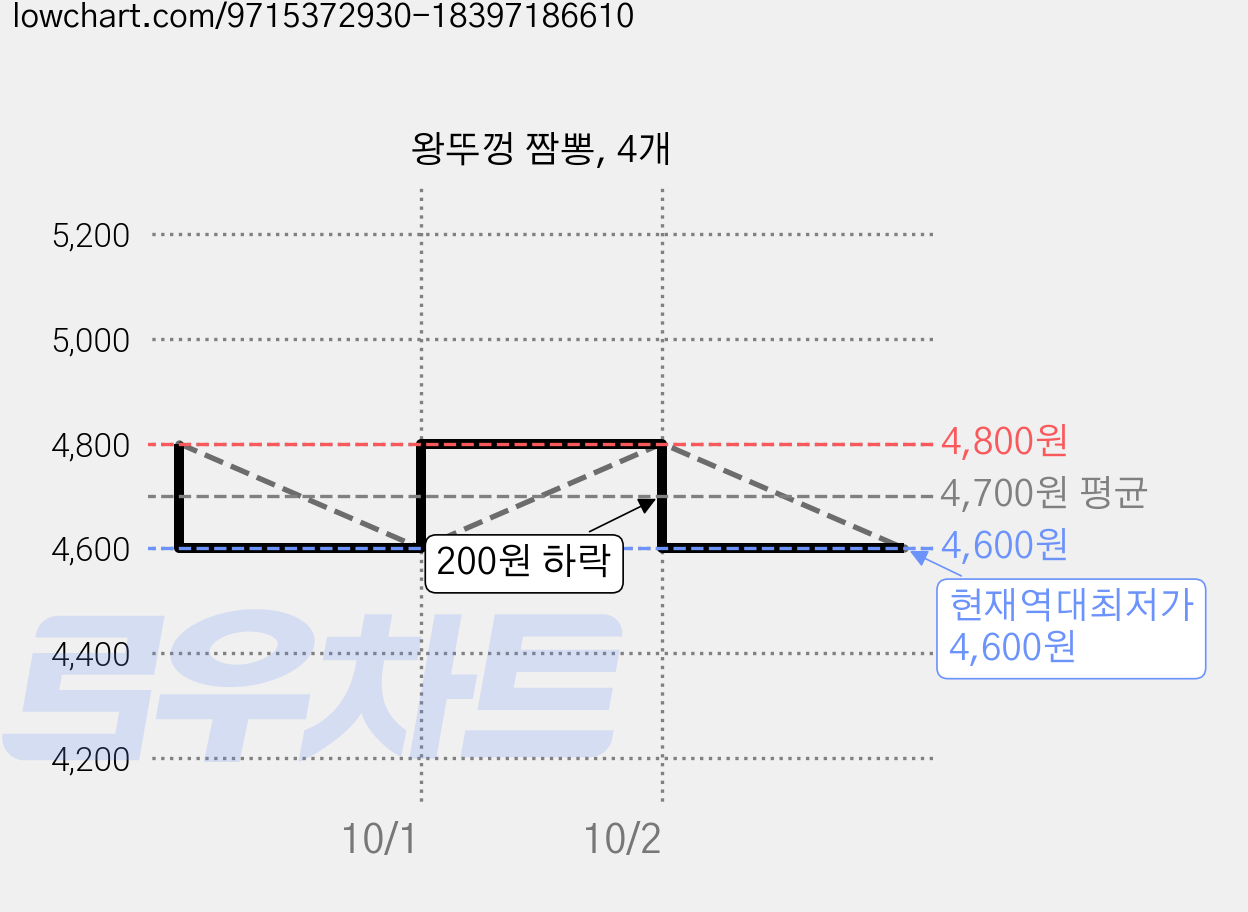 왕뚜껑 짬뽕, 4개 가격 변동 차트, 현재가 4,600원, 역대최저가