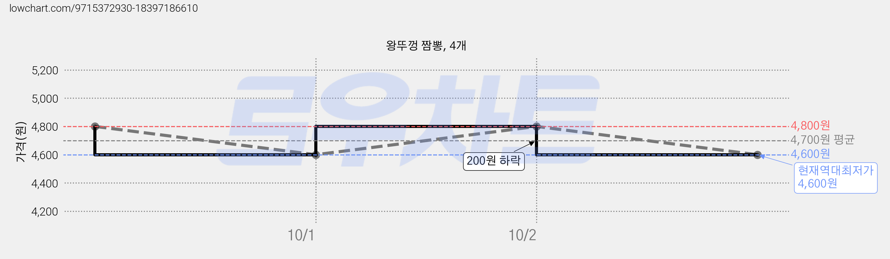 왕뚜껑 짬뽕, 4개 가격 변동 차트, 현재가 4,600원, 역대최저가