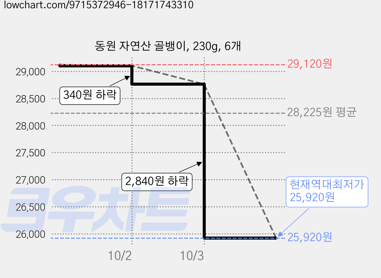 동원 자연산 골뱅이, 230g, 6개 가격 변동 차트, 현재가 25,920원, 역대최저가