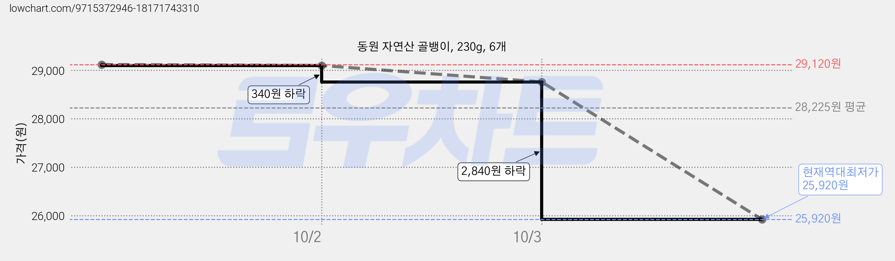 동원 자연산 골뱅이, 230g, 6개 가격 변동 차트, 현재가 25,920원, 역대최저가