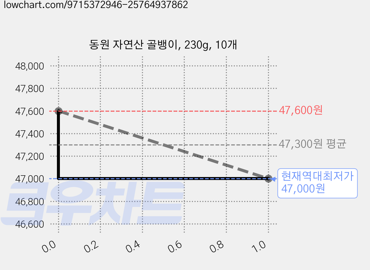 동원 자연산 골뱅이, 230g, 10개 가격 변동 차트, 현재가 47,000원, 역대최저가